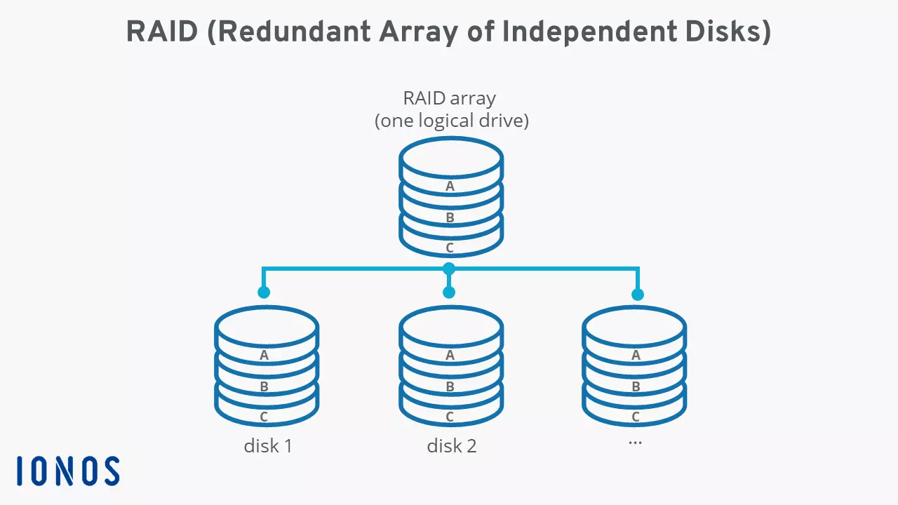 Image: Overview of a RAID concept